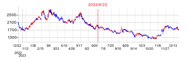 2023年6月22日 09:33前後のの株価チャート